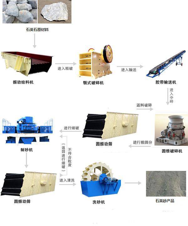 石英礦加工砂石骨料設備及流程圖