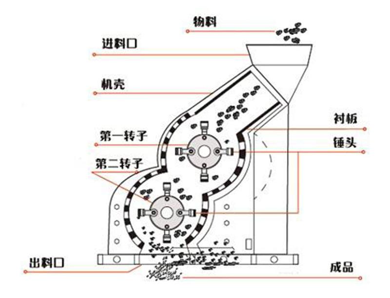 濕煤泥破碎機(jī)雙級(jí)破碎機(jī)結(jié)構(gòu)圖