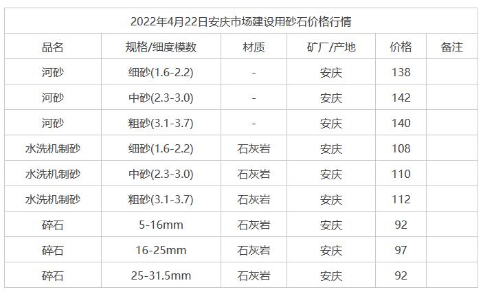 2022年4月22日安慶市場建設用砂石價格行情