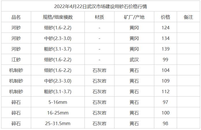 2022年4月22日武漢市場建設用砂石價格行情